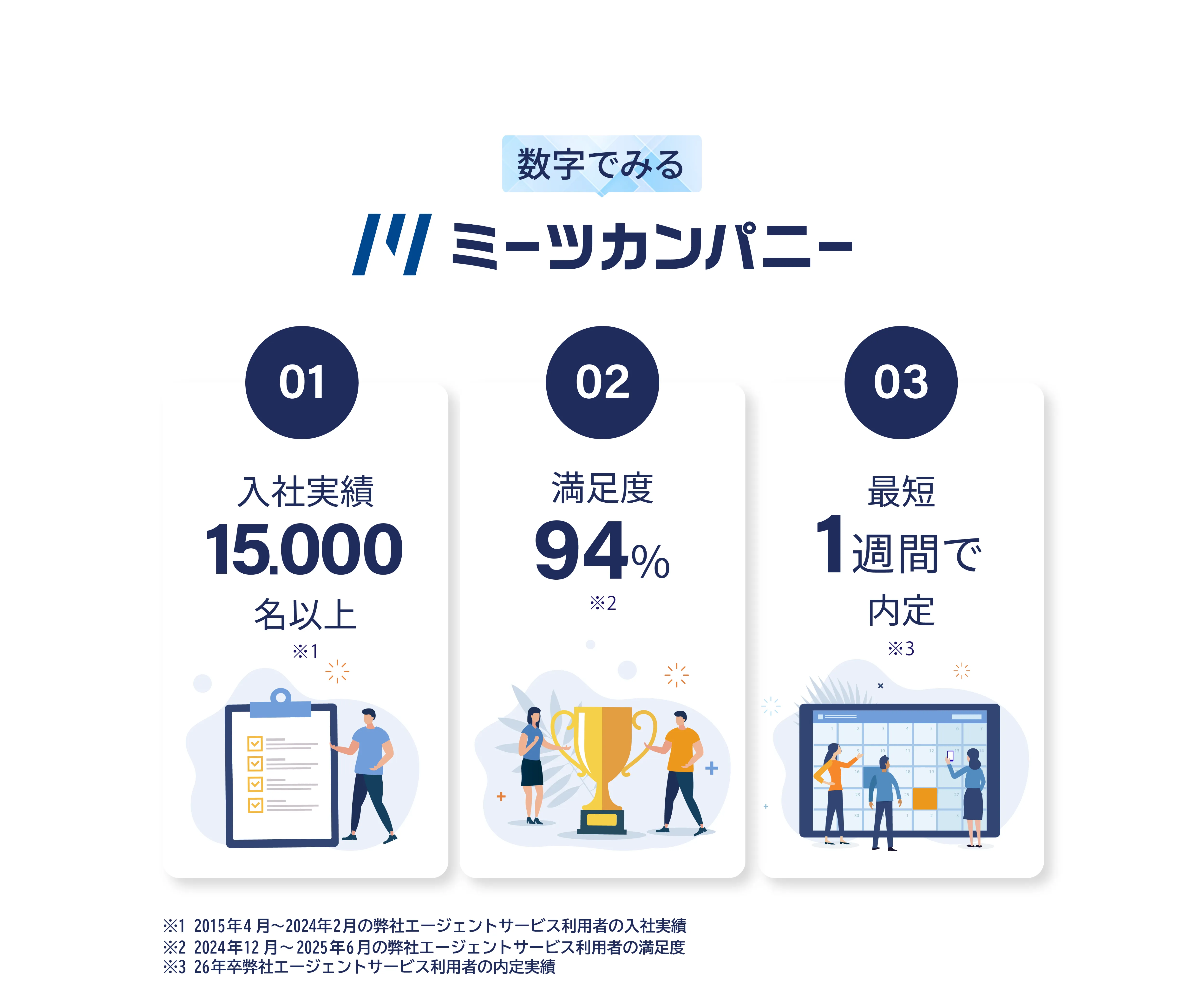 数字で見るMeets Company 1.入社実績15,000名以上 2.満足度94% 3.最短1週間で内定